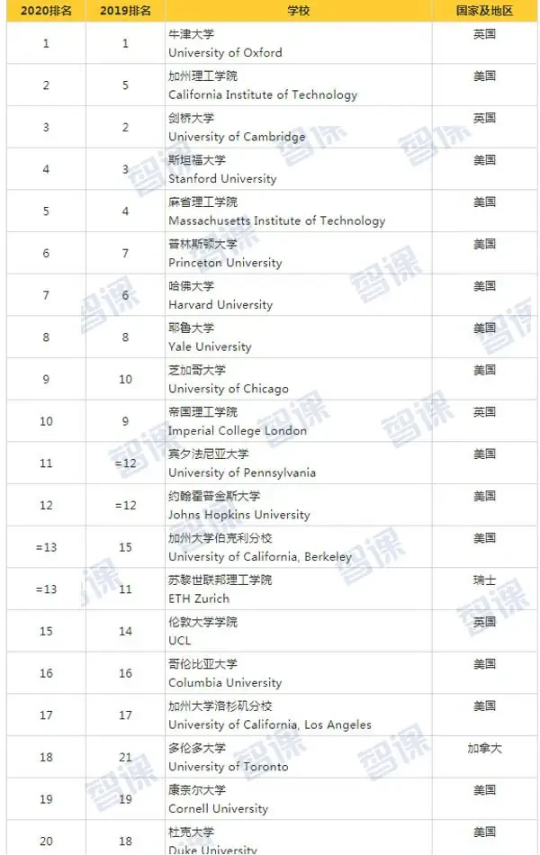 泰晤士2020世界大学排名1
