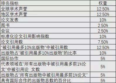 2020年全球大学排名的具体排名算法