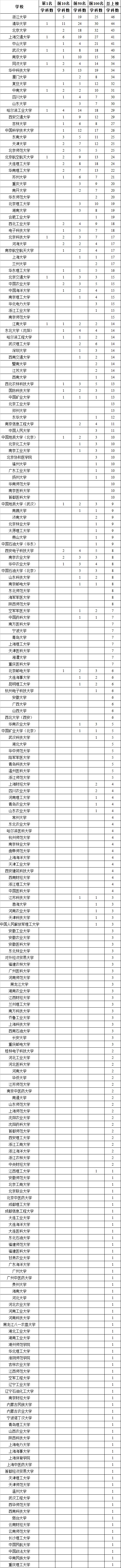 中国内地高校排名