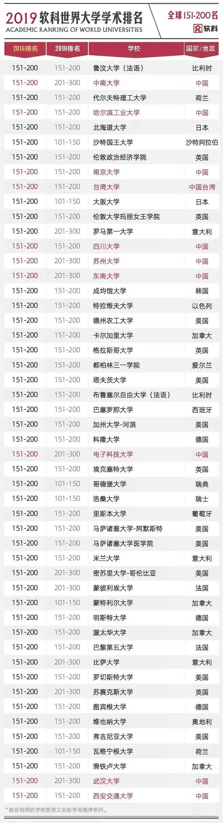 2019软科世界大学学术排名完整名单9