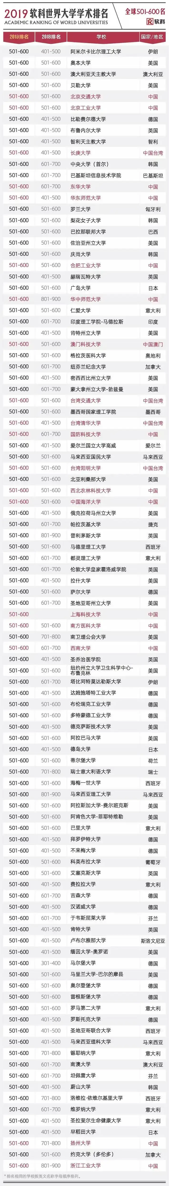 2019软科世界大学学术排名完整名单13