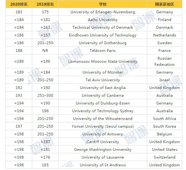 2020泰晤士世界大学排名10