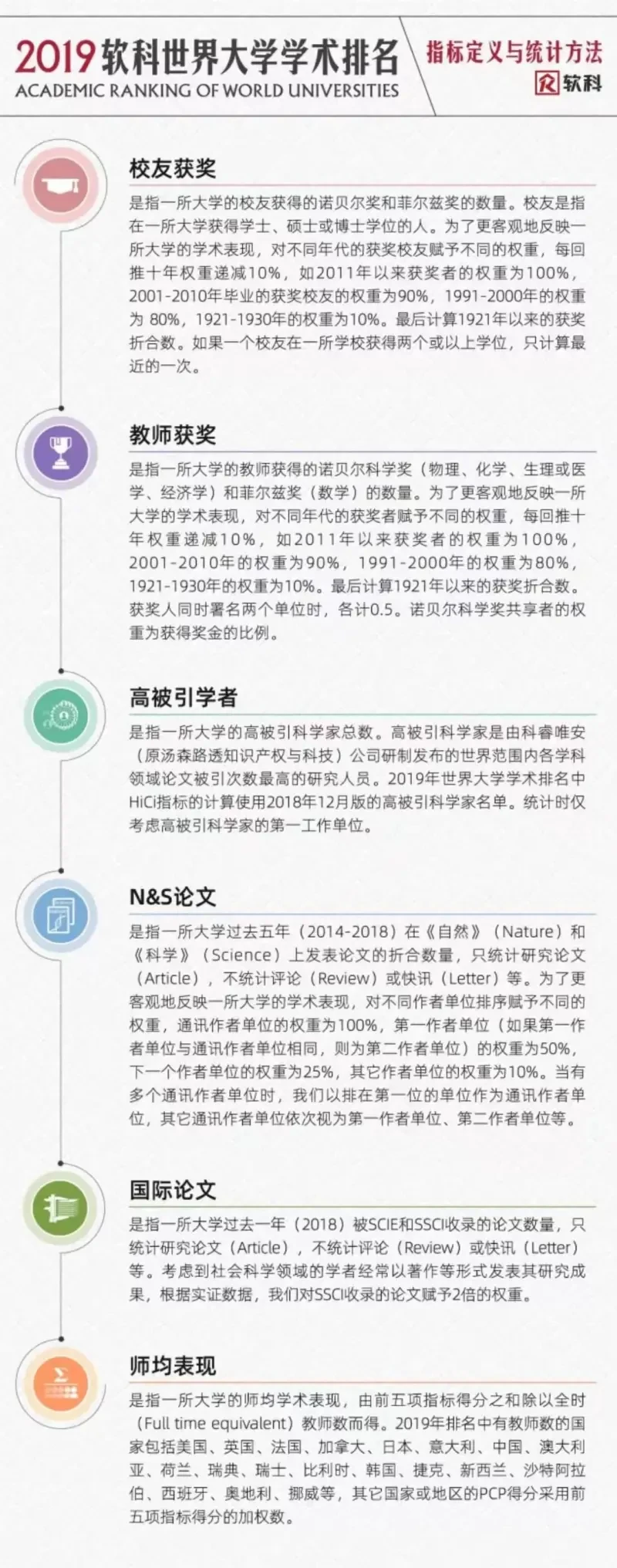 软科世界大学学术排名的排名方法