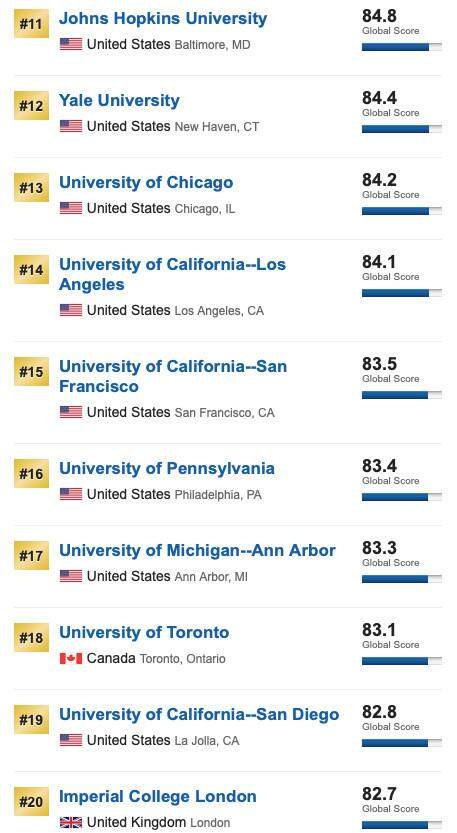 2020年USNews世界大学排名2