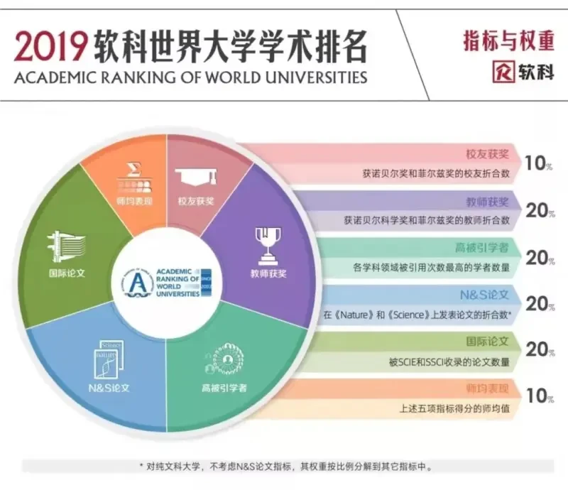 软科世界大学学术排名的排名方法