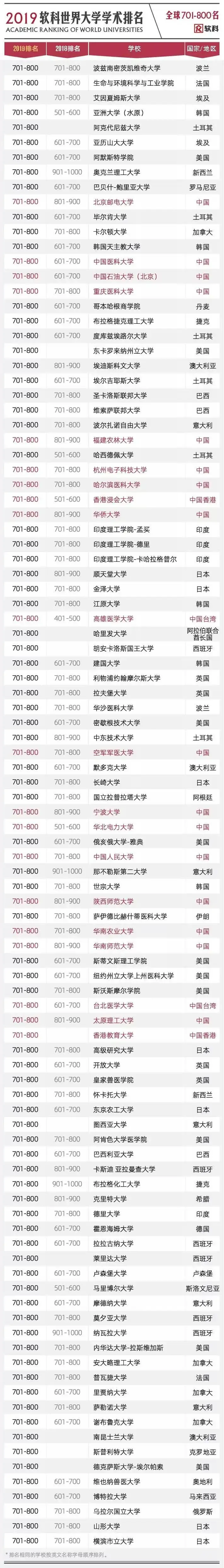 2019软科世界大学学术排名完整名单15
