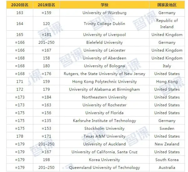 2020泰晤士世界大学排名9