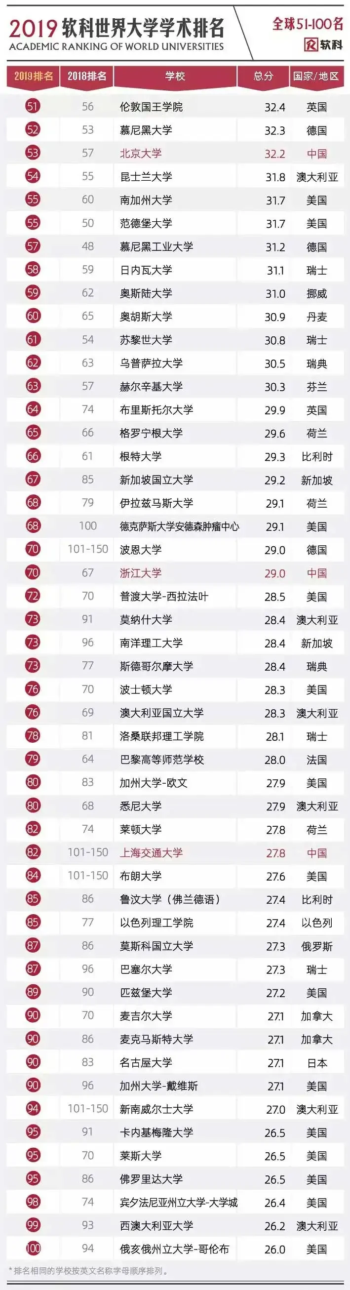 2019软科世界大学学术排名完整名单7
