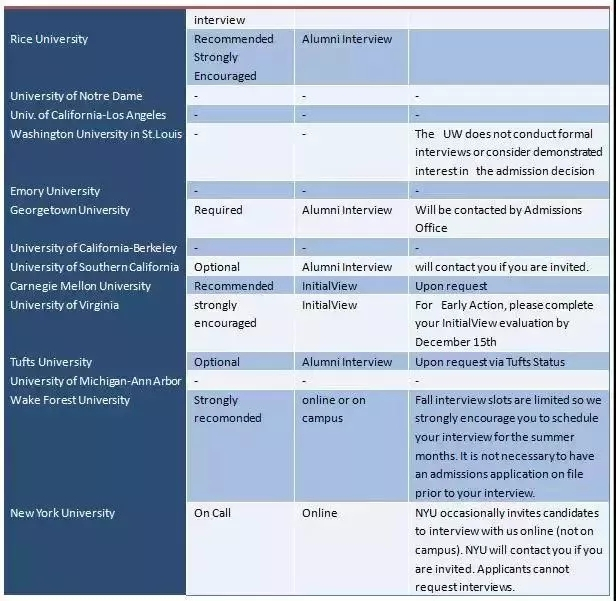 美国TOP30大学面试要求