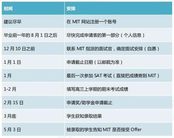 麻省理工学院申请流程1