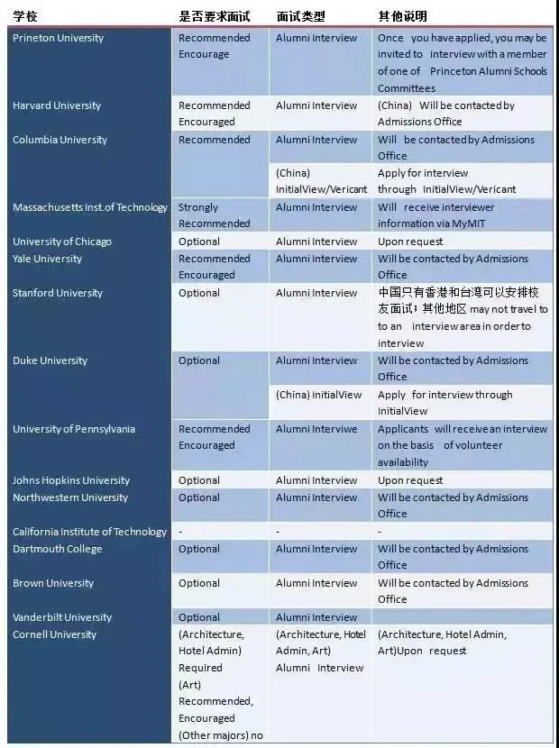 美国TOP30大学面试要求