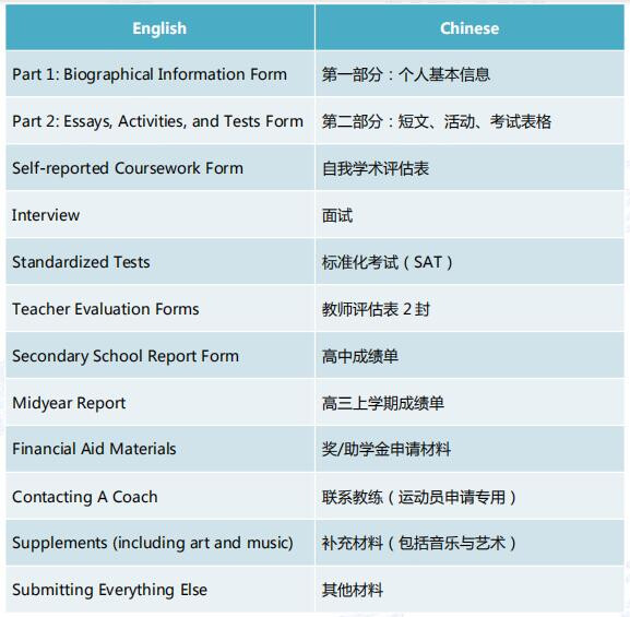 麻省理工学院申请流程2